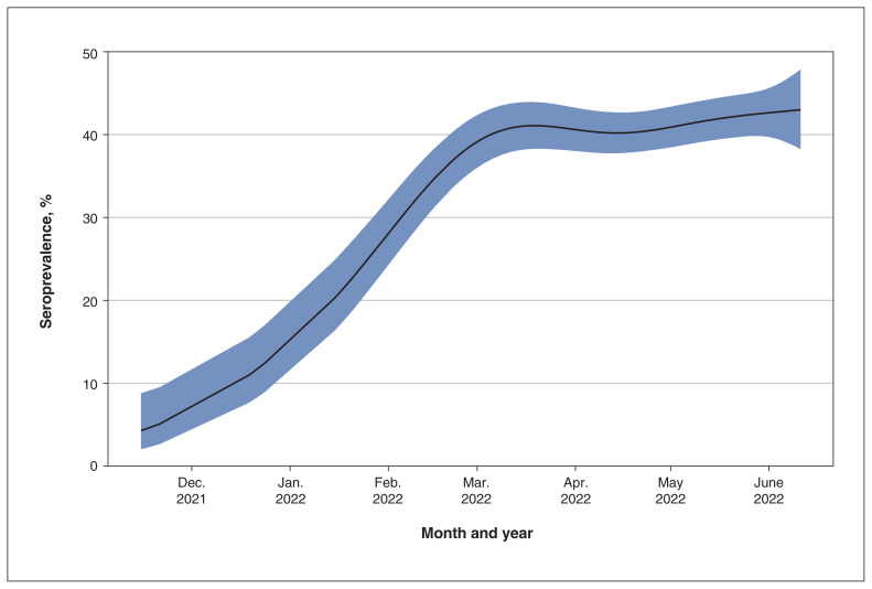 Figure 4: