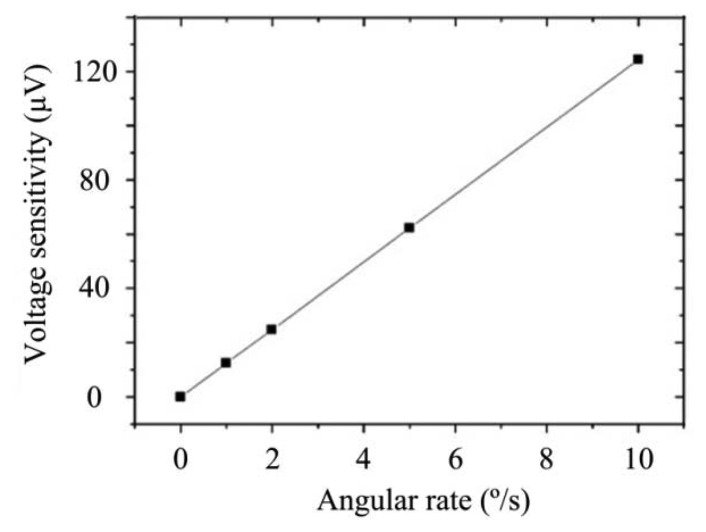 Figure 8.