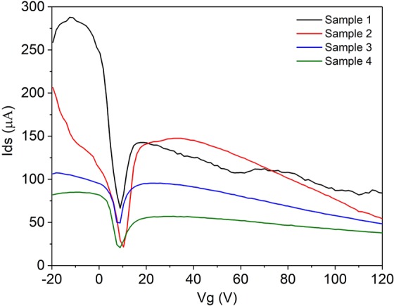 Figure 4