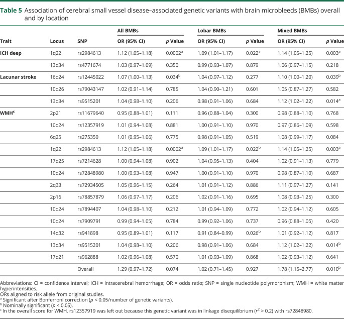 graphic file with name NEUROLOGY2019043927TT5.jpg