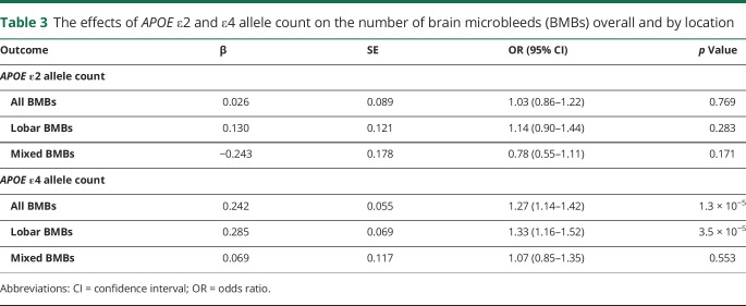 graphic file with name NEUROLOGY2019043927TT3.jpg