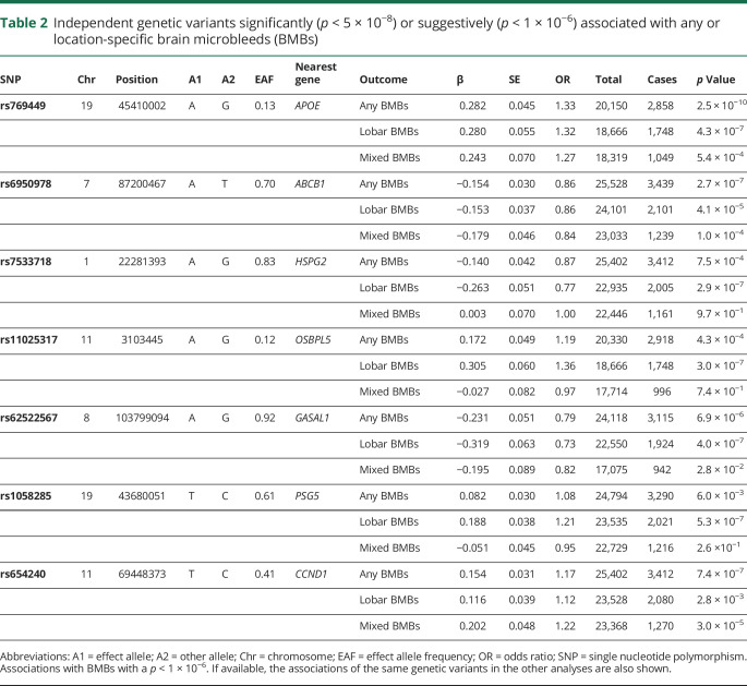 graphic file with name NEUROLOGY2019043927TT2.jpg