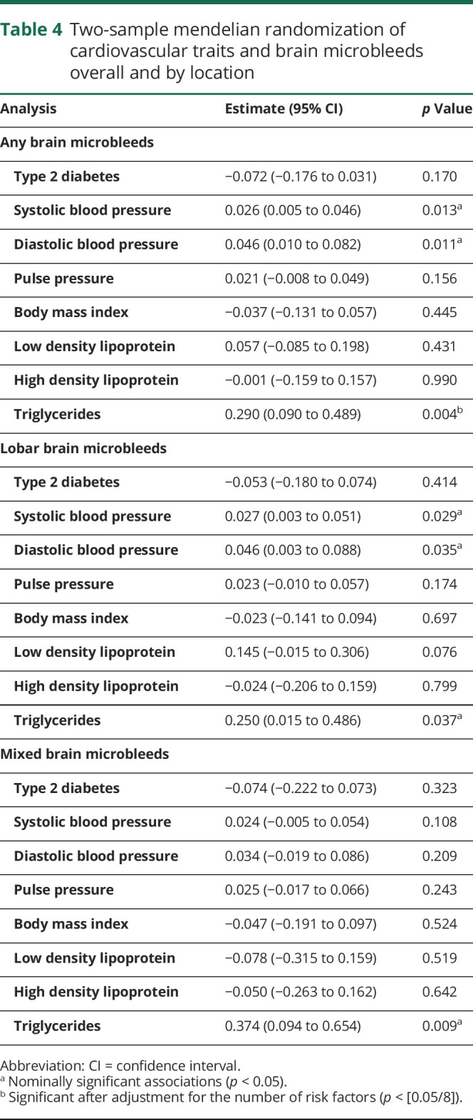 graphic file with name NEUROLOGY2019043927TT4.jpg