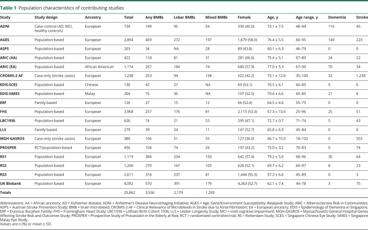 graphic file with name NEUROLOGY2019043927TT1.jpg