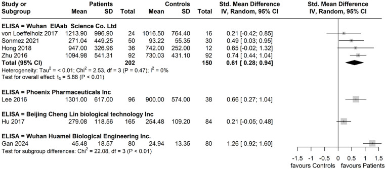 Figure 7