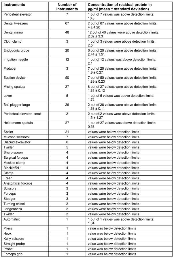 Table 3