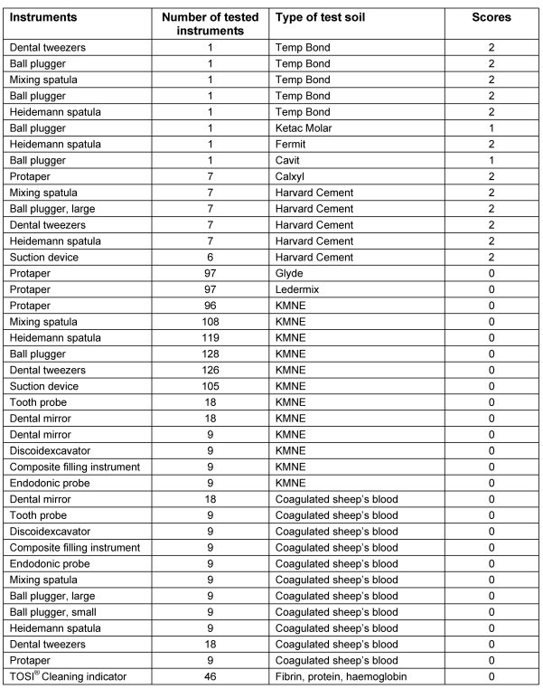 Table 2