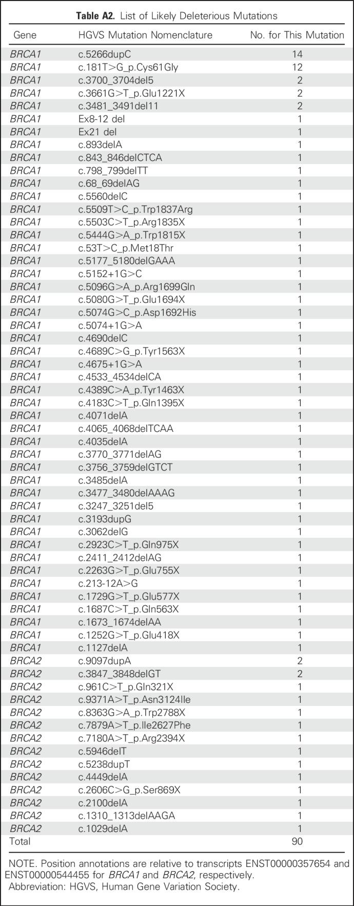 graphic file with name JCO.2017.77.2285ta2.jpg