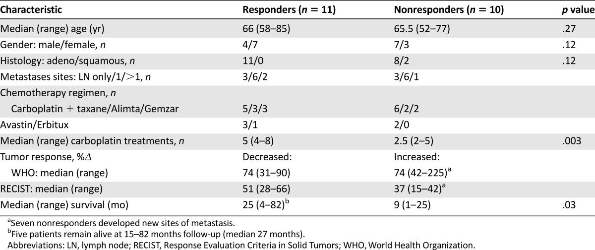 graphic file with name theoncologist_13311t2.jpg