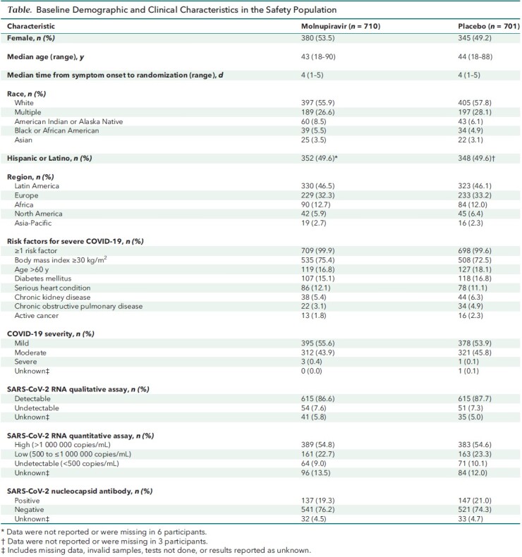 Table. Baseline Demographic and Clinical Characteristics in the Safety Population