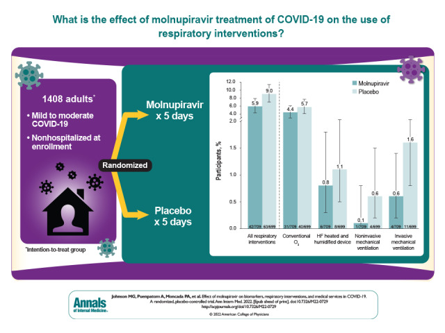 Visual Abstract. Additional Clinical Benefits With Molnupiravir for COVID-19. In the MOVe-OUT trial, molnupiravir showed a clinically meaningful reduction in the risk for hospitalization or death in adults with mild to moderate COVID-19 and risk factors for progression to severe disease. This secondary analysis of the MOVe-OUT trial sought to identify other potential clinical benefits of molnupiravir versus placebo.