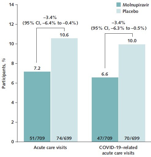 Figure 3. Acute care visits and COVID-19–related acute care visits through day 29 (MITT population). 95% CIs were based on the Miettinen–Nurminen method, with stratification by randomization strata. MITT = modified intention-to-treat.