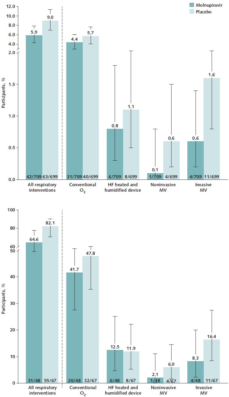 Figure 2. Respiratory interventions through day 29 in the MITT population (top) and the hospitalized MITT population (bottom). Error bars represent 95% CIs. Each participant was counted only once according to the highest level of O2 therapy needed. Respiratory interventions included conventional O2, HF heated and humidified device, noninvasive MV, and invasive MV. HF = high-flow; MITT = modified intention-to-treat; MV = mechanical ventilation; O2 = oxygen.