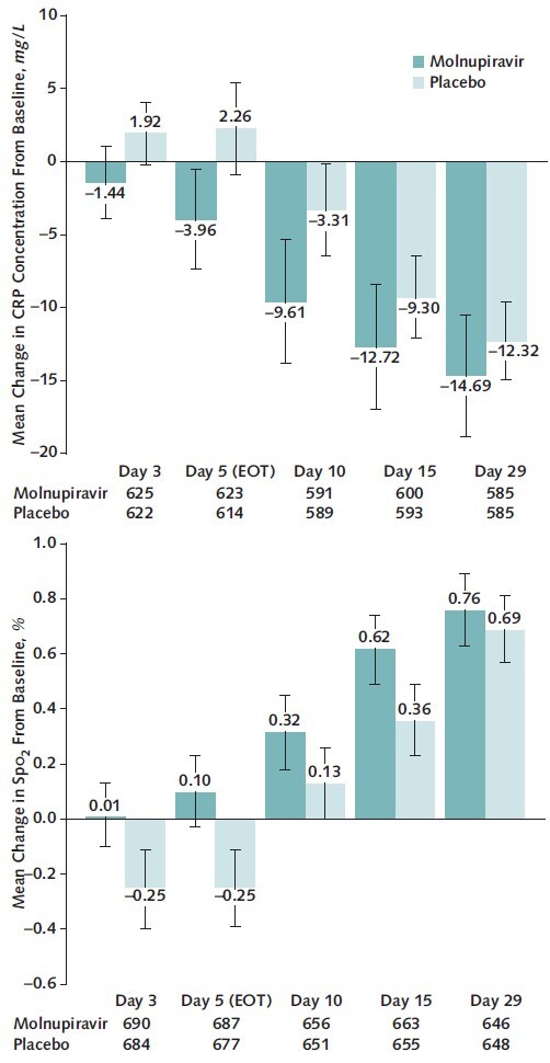 Figure 1. Mean change in CRP concentration (top) and Spo2 (bottom) through day 29 (safety population). Error bars represent 95% CIs. CRP = high-sensitivity C-reactive protein; EOT = end of therapy; Spo2 = oxygen saturation.