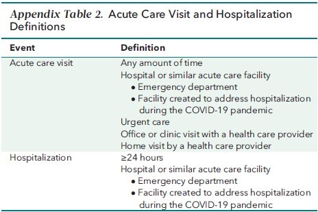 Appendix Table 2. Acute Care Visit and Hospitalization Definitions