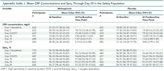 Appendix Table 3. Mean CRP Concentrations and Spo2 Through Day 29 in the Safety Population