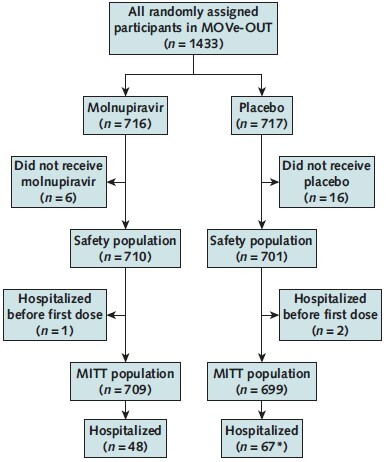 Appendix Figure. Participant flow chart. MITT = modified intention-to-treat. * One placebo recipient was lost to follow-up and was thus not considered to be hospitalized for this analysis.