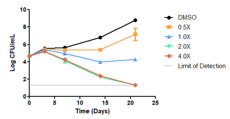 Figure 2