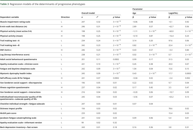 graphic file with name NEUROLOGY2018906743TT3.jpg