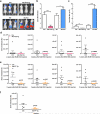 Extended Data Figure 7