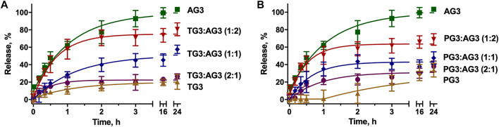 FIGURE 3