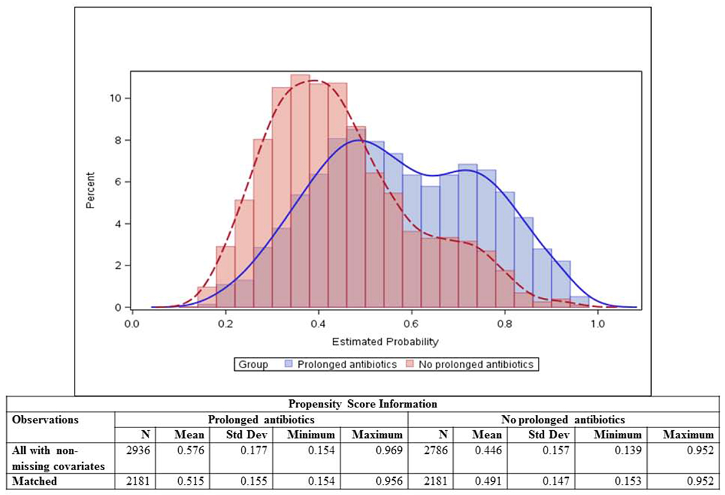 Figure 2,