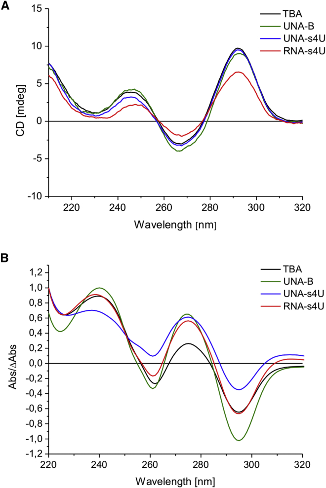 Figure 2