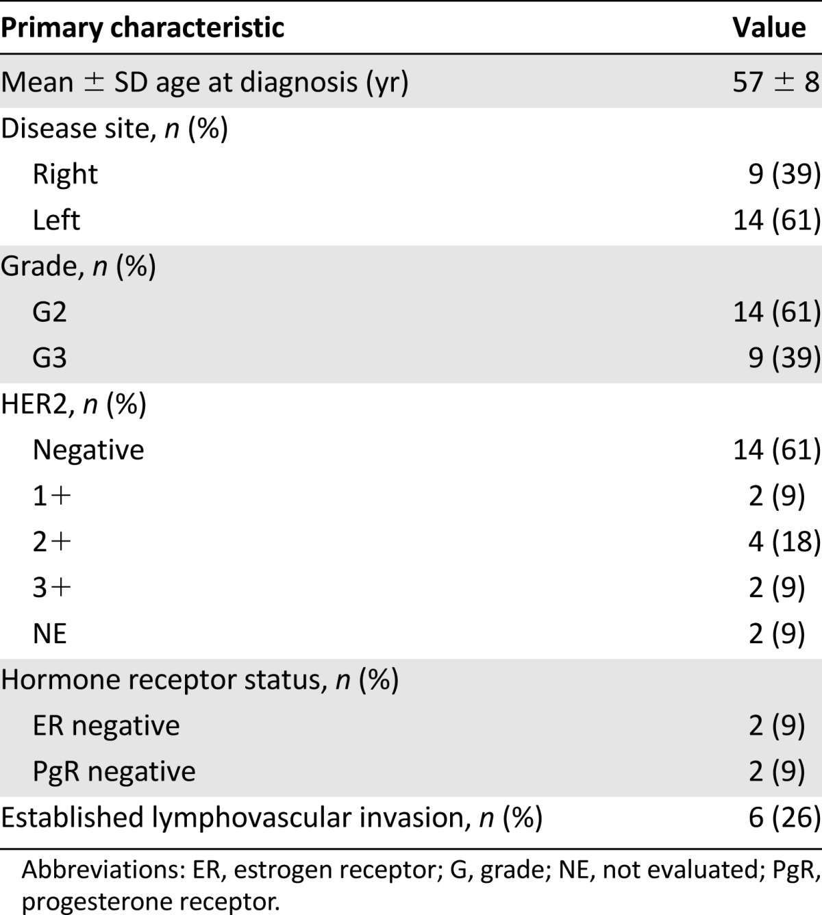 graphic file with name theoncologist_1622t2.jpg