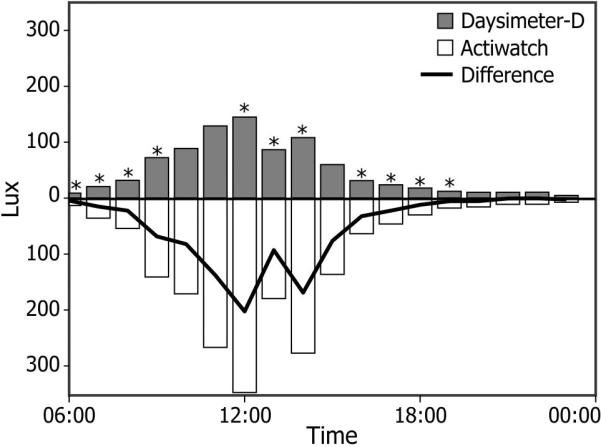 Figure 7