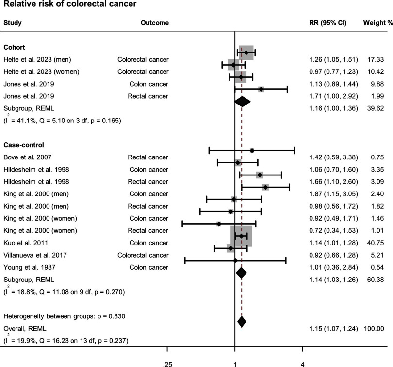 Figure 6 is a forest plot titled Relative risk of colorectal cancer, plotting Study with Outcome: Cohort, including Helte and others 2023 (men) with colorectal cancer, Helte and others 2023 (women) with colorectal cancer, Jones and others 2019 with colon cancer, Jones and others 2019 with Rectal cancer, Subgroup, Restricted maximum likelihood, and (uppercase i squared equals 41.1 percent, uppercase q equals 5.10 on 3 degrees of freedom, lowercase p equals 0.165); Case–control: Bove and others 2007 with Rectal cancer, Hildesheim and others 1998 with colon cancer, Hildesheim and others 1998 with rectal cancer, King and others 2000 (men) with colon cancer, King and others 2000 (men) with rectal cancer, King and others 2000 (women) with colon cancer, King and others 2000 (women) with rectal cancer, Kuo and others 2011 with colon cancer, Villanueva and others 2017 with colorectal cancer, Young and others 1987 with colon cancer, Subgroup, Restricted maximum likelihood, and (uppercase i squared equals 18.8 percent, uppercase q equals 11.08 on 9 degrees of freedom, lowercase p equals 0.270); Heterogeneity between groups: lowercase p equals 0.830; Overall, Restricted maximum likelihood, and (uppercase i squared equals 19.9 percent, uppercase q equals 16.23 on 13 degrees of freedom, lowercase p equals 0.237) (y-axis) across reported effect, ranging from 0.25 to 1 in increments of 0.75 and 1 to 4 in increments of 3 (x-axis) for Relative risk (95 percent confidence interval) and Weight percentage.