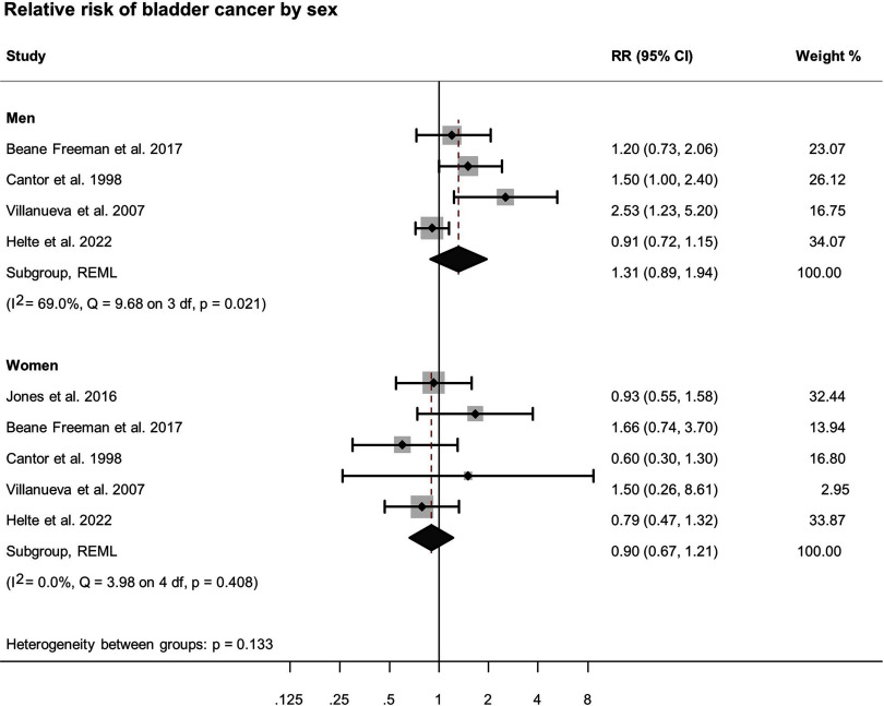 Figure 4 is a forest plot titled Relative risk of bladder cancer by sex, plotting Men: Beane Freeman and others 2017, Cantor and others 1998, Villanueva and others 2007, Helte and others 2022, Subgroup, Restricted maximum likelihood, (uppercase i squared equals 69.0 percent, uppercase q equals 9.68 on 3 degrees of freedom, lowercase p equals 0.021) and Women: Jones and others 2016, Beane Freeman and others 2017, Cantor and others 1998, Villanueva and others 2007, Helte and others 2022, Subgroup, Restricted maximum likelihood, (uppercase i squared equals 0.0 percent, uppercase q equals 3.98 on 4 degrees of freedom, lowercase p equals 0.408) (y-axis) across reported effect, ranging from 0.125 to 0.25 in increments of 0.125, 0.25 to 0.5 in increments of 0.25, 0.5 to 1 in increments of 0.5, 1 to 2 in unit increments, 2 to 4 in increments of 2, and 4 and 8 in increments 4 (x-axis) for Relative risk (95 percent confidence interval) and Weight percentage.