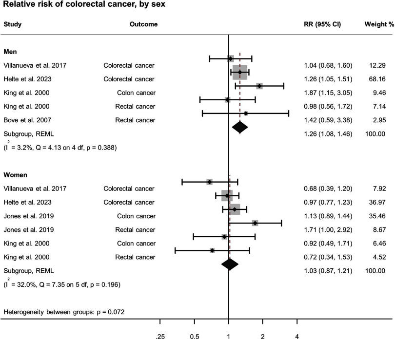 Figure 7 is a forest plot titled Relative risk of colorectal cancer, by sex, plotting Study with Outcome: Men: Villanueva and others 2017 with colorectal cancer, Helte and others 2023 with colorectal cancer, King and others 2000 with colon cancer, King and others 2000 with rectal cancer, Bove and others 2007 with rectal cancer, Subgroup, Restricted maximum likelihood, and (uppercase i squared equals 3.2 percent, uppercase q equals 4.13 on 4 degrees of freedom, lowercase p equals 0.388); Women: Villanueva and others 2017 with colorectal cancer, Helte and others 2023 with colorectal cancer, Jones and others 2019 with colon cancer, Jones and others 2019 with rectal cancer, King and others 2000 with colon cancer, King and others 2000 with rectal cancer, Subgroup, Restricted maximum likelihood, and (uppercase i squared equals 32.0 percent, uppercase q equals 7.35 on 4 degrees of freedom, lowercase p equals 0.196); and Heterogeneity between groups: lowercase p equals 0.072 (y-axis) across reported effect, ranging from 0.25 to 1 in increments of 0.75 and 1 to 4 in increments of 3 (x-axis) for Relative risk (95 percent confidence interval) and Weight percentage.