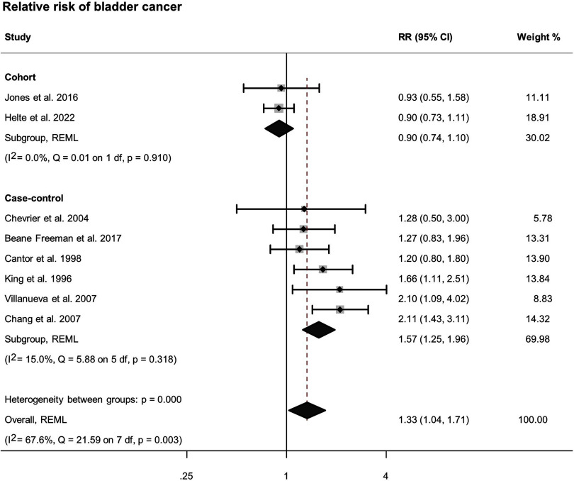 Figure 3 is a forest plot titled Relative risk of bladder cancer, plotting Study: Cohort, including Jones and others 2016, Helte and others 2022, Subgroup, Restricted maximum likelihood, and (uppercase i squared equals 0.0 percent, uppercase q equals 0.01 on 1 degree of freedom, lowercase p equals 0.910); Case-control, including Chevrier and others 2004, Beane Freeman and others 2017, Cantor and others 1998, King and others 1996, Villanueva and others 2007, Chang and others 2007, Subgroup, Restricted maximum likelihood, and (uppercase i squared equals 15.0 percent, uppercase q equals 5.88 on 5 degrees of freedom, lowercase p equals 0.318); and Heterogeneity between groups: lowercase p equals 0.000, Overall, Restricted maximum likelihood, and (uppercase i squared equals 67.6 percent, uppercase q equals 21.59 on 7 degrees of freedom, lowercase p equals 0.003) (y-axis) across reported effect, ranging from 0.25 to 1 in increments of 0.75 and 1 to 4 in increments of 3 (x-axis) for Relative risk (95 percent confidence interval) and Weight percentage.