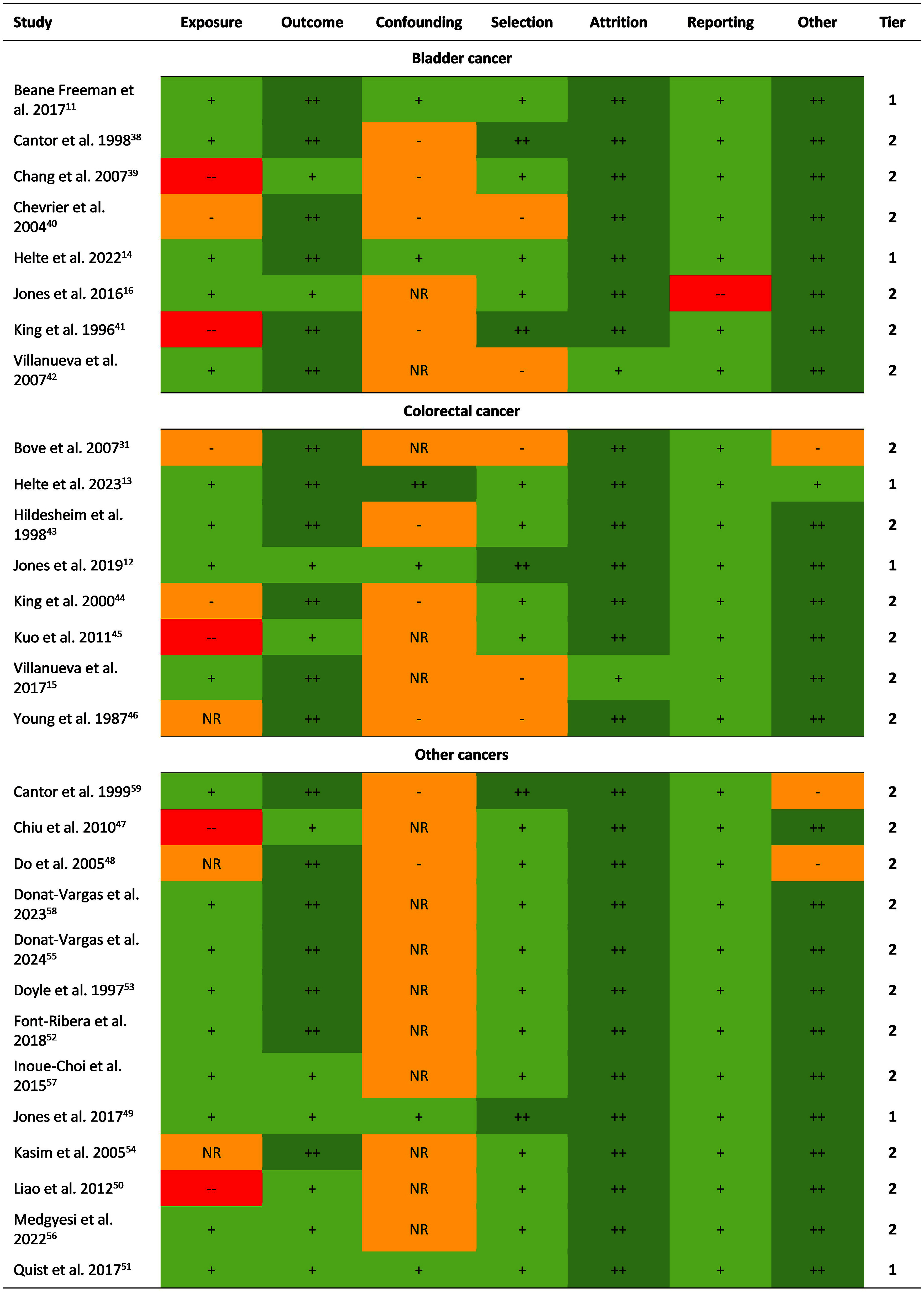Figure 2 is a set of three heatmaps titled Bladder cancer, Colorectal cancer, and Other cancers, plotting Beane Freeman and others 2017, Cantor and others 1998, Chang and others 2007, Chevrier and others 2004, Helte and others 2022, Jones and others 2016, King and others 1996, and Villanueva and others 2007; Bove and others 2007, Helte and others 2023, Hildesheim and others 1998, Jones and others 2019, King and others 2000, Kuo and others 2011, Villanueva and others 2017, and Young and others 1987; Cantor and others 1999, Chiu and others 2010, Do and others 2005, Donat-Vargas and others 2023, Donat-Vargas and others 2024, Doyle and others 1997, Font-Ribera and others 2018, Inoue-Choi and others 2015, Jones and others 2017, Kasim and others 2005, Lioa and others 2012, Medgyesi and others 2022, and Quist and others 2017 (y-axis) across Exposure, Outcome, Confounding, Selection, Attrition, Reporting, Other, and Tier (x-axis), respectively.