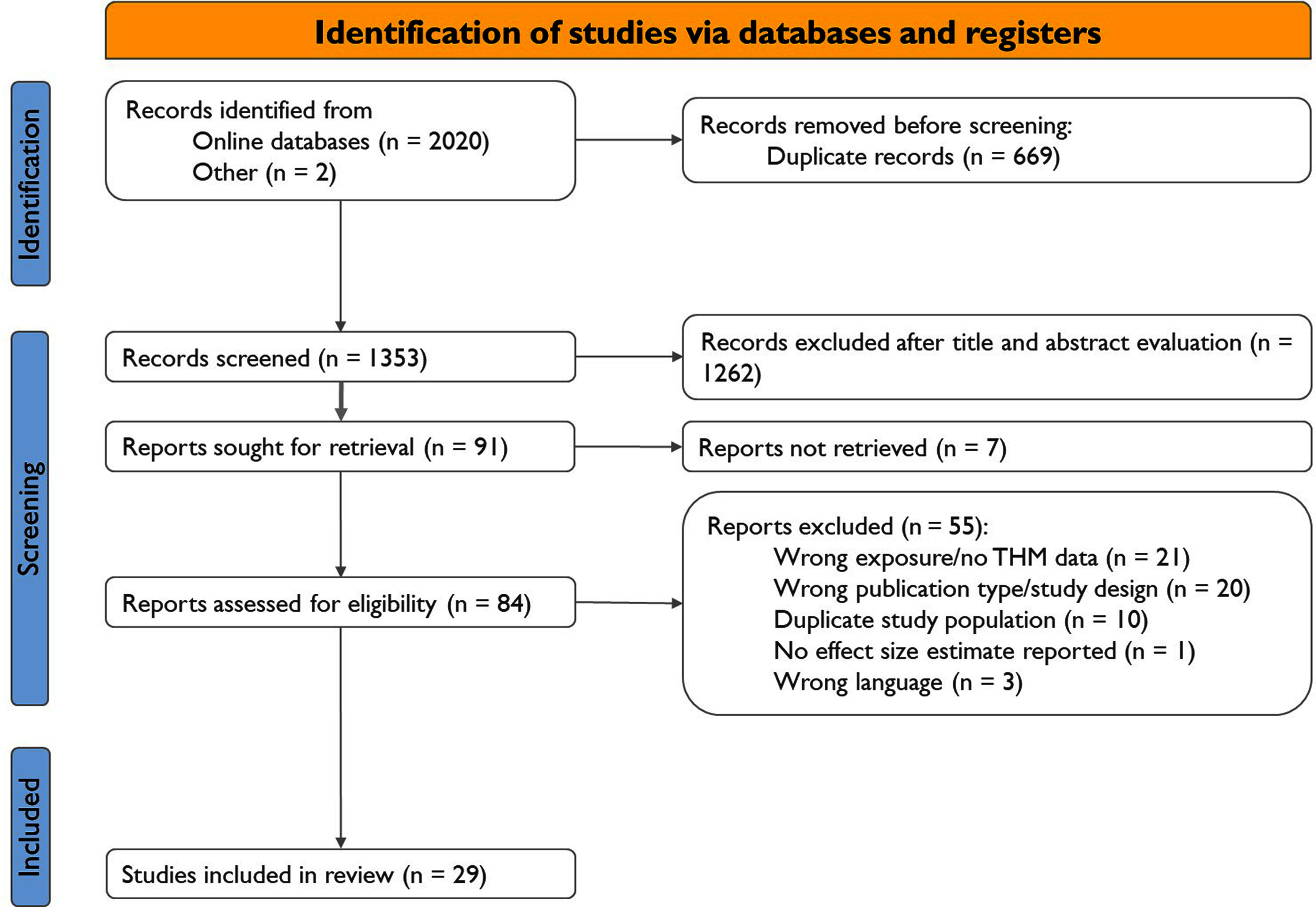 Figure 1 is a flow diagram titled Identification of studies via databases and registers with three steps, namely, Identification, Screening, and Included. Step 1: Identification: Records were identified from 2,020 online databases and 2 other sources. There are 669 duplicate records that were removed before screening. Step 2: Screening: There are 1,353 records that were screened. A total of 1,262 records were excluded after title and abstract evaluation. There were 91 reports sought for retrieval, of which 7 reports were not retrieved. There were 84 reports assessed for eligibility. There were 55 reports that were excluded, including 21 reports with wrong exposure or no THM data, 20 reports with wrong publication type or study design, 10 reports with duplicate study population, 1 report with no effect size estimate reported, and 3 reports with wrong language. Step 3: Included: 29 studies were included in the review.