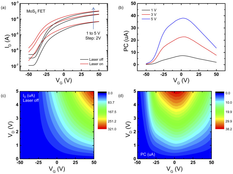 Figure 2