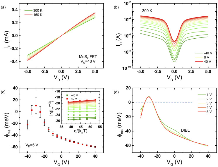 Figure 7