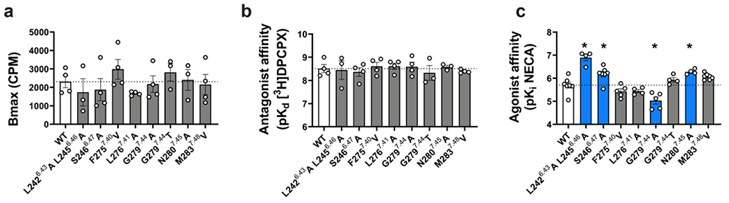 Extended Data Figure 6 |