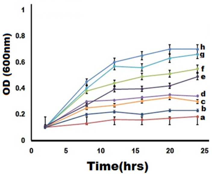 Figure 7