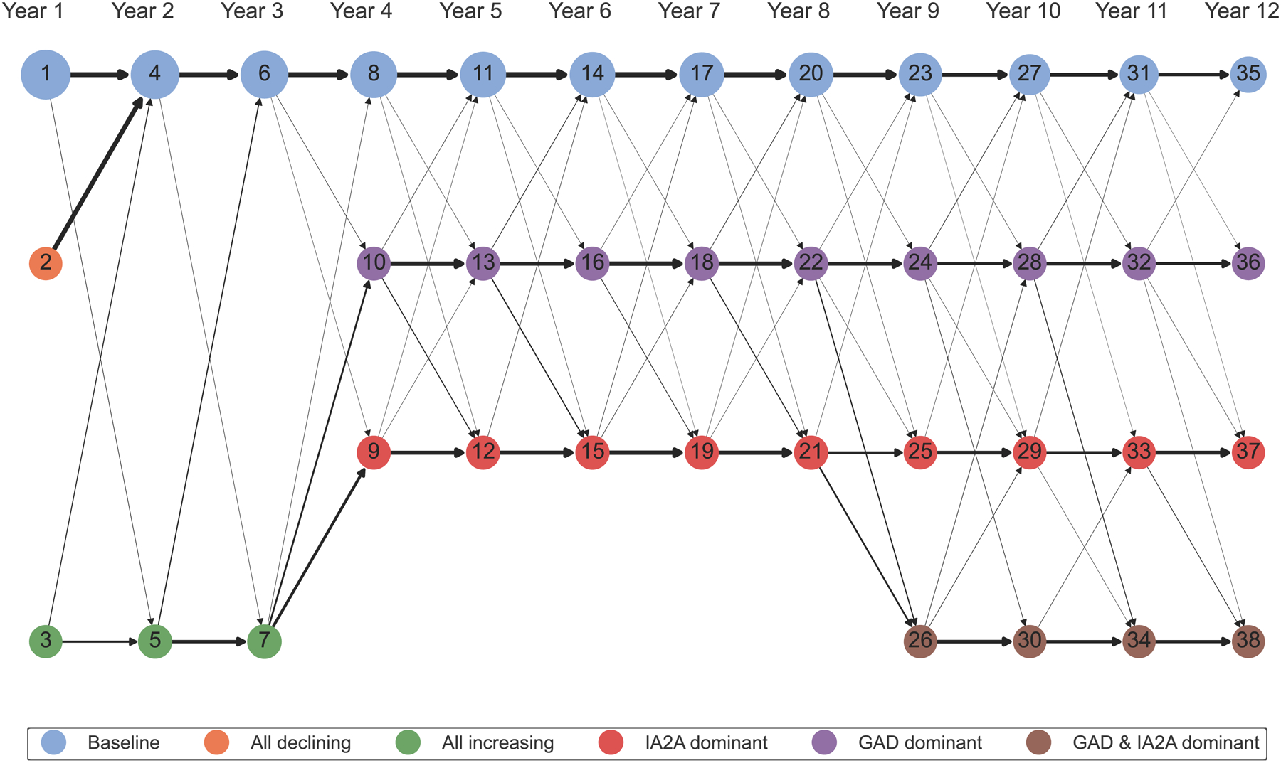 Figure 6: