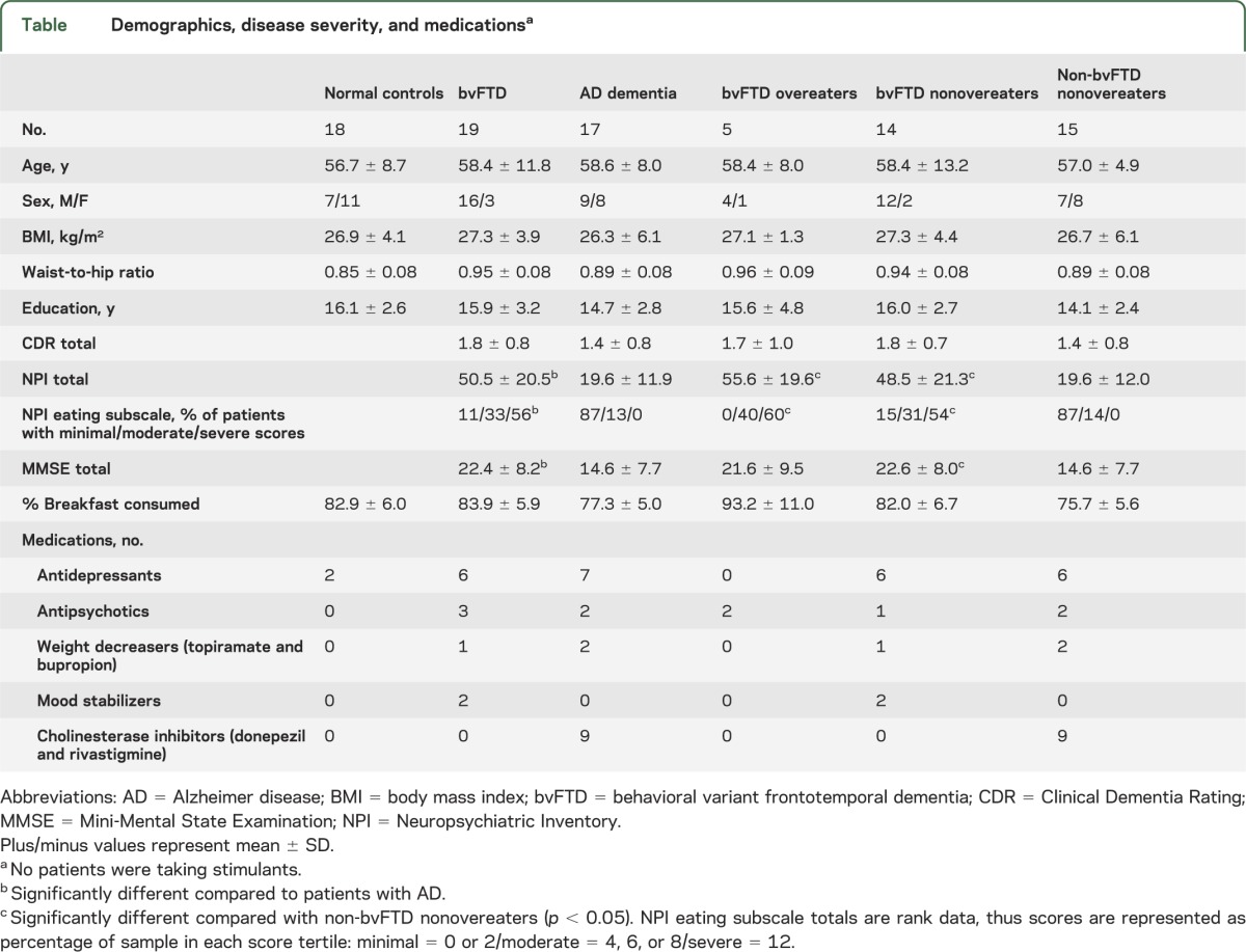 graphic file with name NEUROLOGY2013533711TT1.jpg