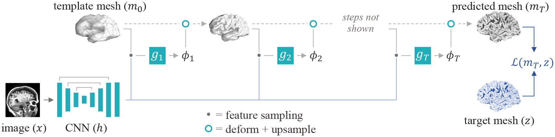 Figure 2: