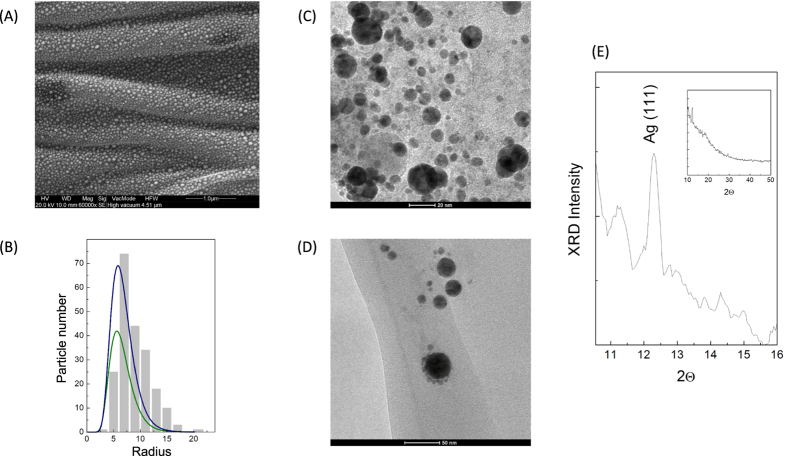 Figure 7