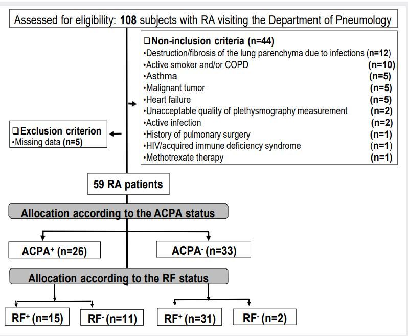 Figure 1. Study flowchart (Algiers (Algeria): 2018-2019)