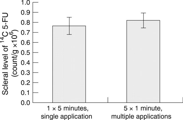 Figure 7  