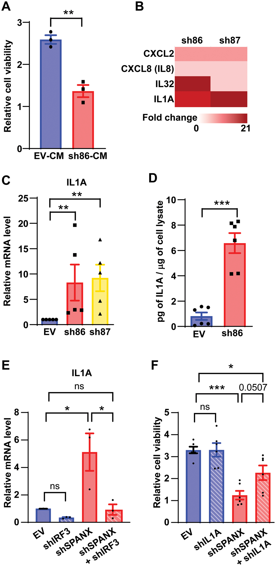 Figure 7: