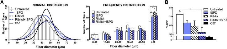 Figure 5
