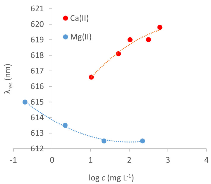 Figure 8