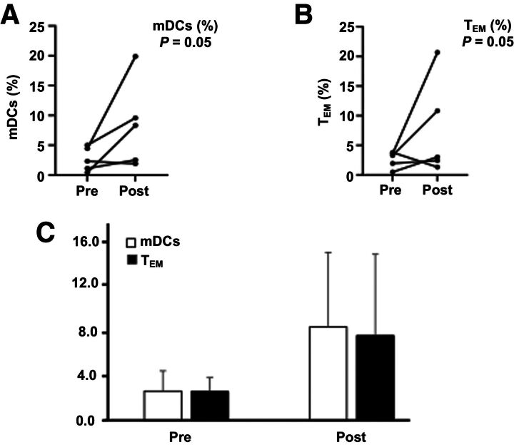 Figure 5. The effect of GEN-1 on mDCs and CD8 TEM cells in peritoneal fluid. A and B, Changes in mDCs and CD8 TEM cell density in individual patients (n = 5) before treatment (pre) and after treatment at debulking surgery (post). C, The average pre- and posttreatment data. The paired comparison of pre- and posttreatment values was done by using Wilcoxon matched pairs signed rank test.