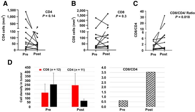 Figure 4. Changes in CD4 and CD8 cell density following GEN-1 and chemotherapy treatment. A and B, Changes in CD4 and CD8 cell density in individual patients before treatment (pre) and after treatment and at debulking surgery (post). C, CD8/CD4 cell ratio at pre- and post-treatment. D, Mean values. The paired comparison of pre- and posttreatment values was done by using Wilcoxon matched pairs signed-rank test.